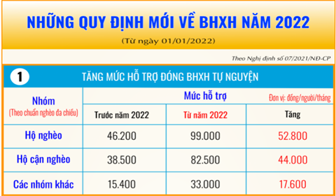 tuvanthuanthanh_quy_dinh_moi_ve_BHXH_nam_2022.png